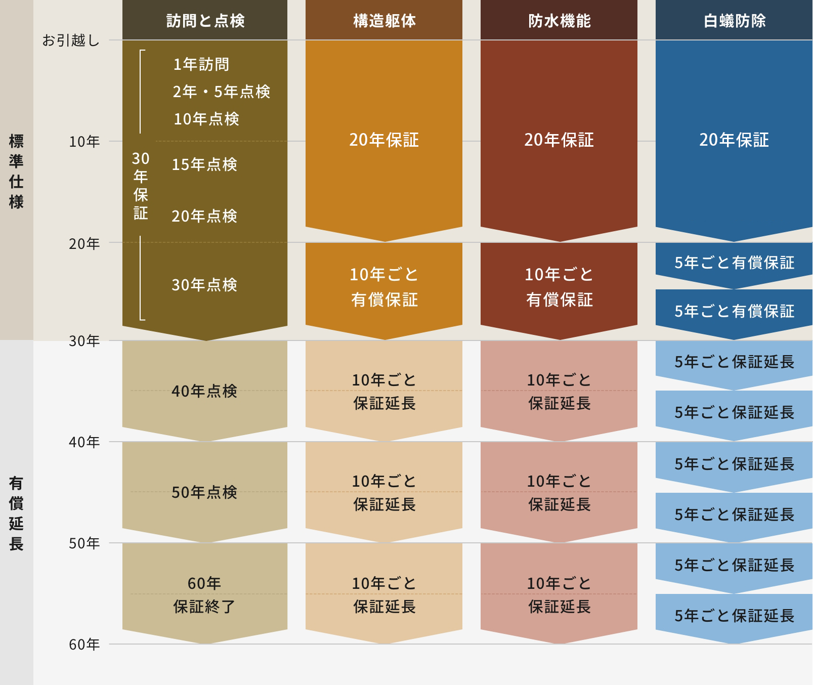 アクティエのアフターサービス・メンテナンスフロー表