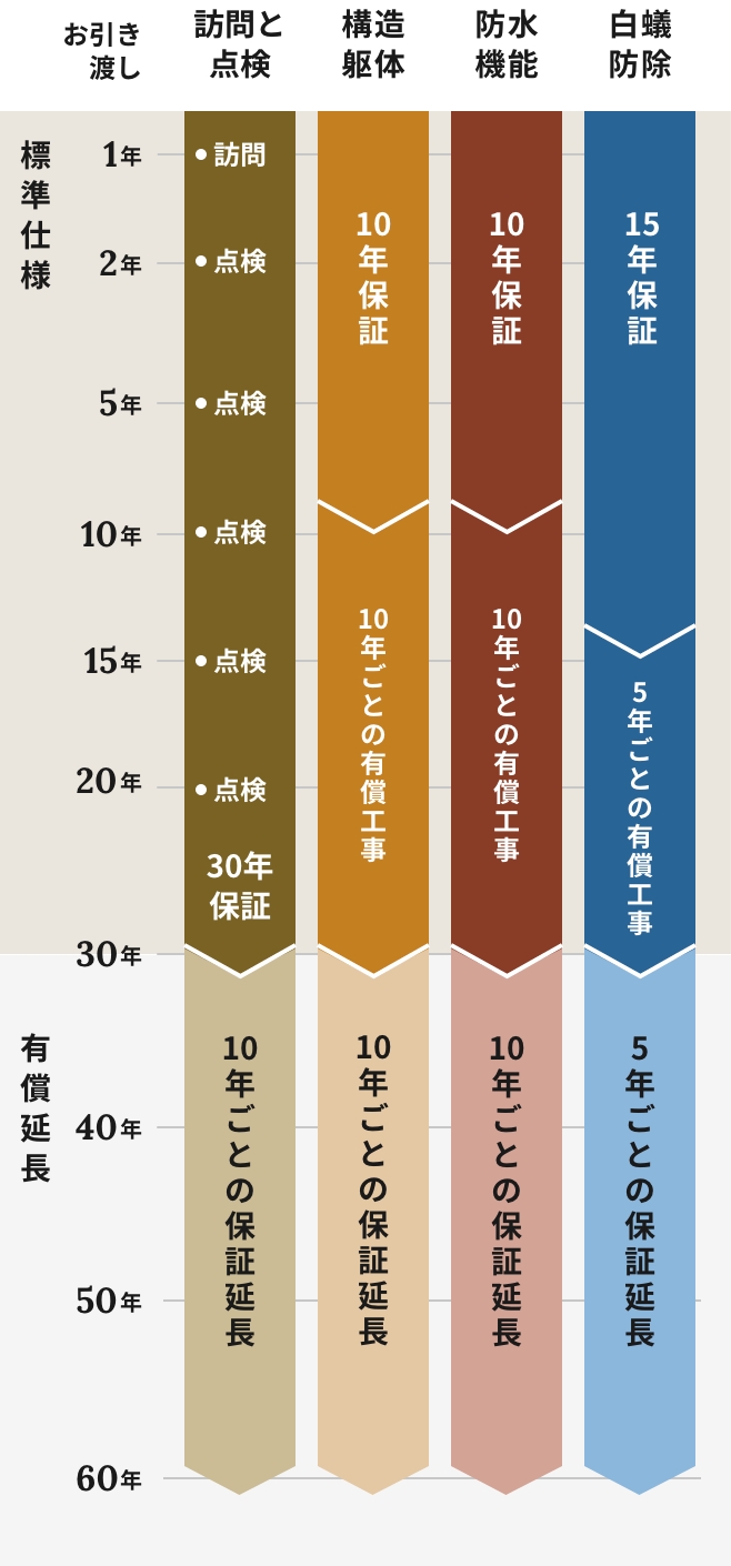 アクティエのアフターサービス・メンテナンスフロー表