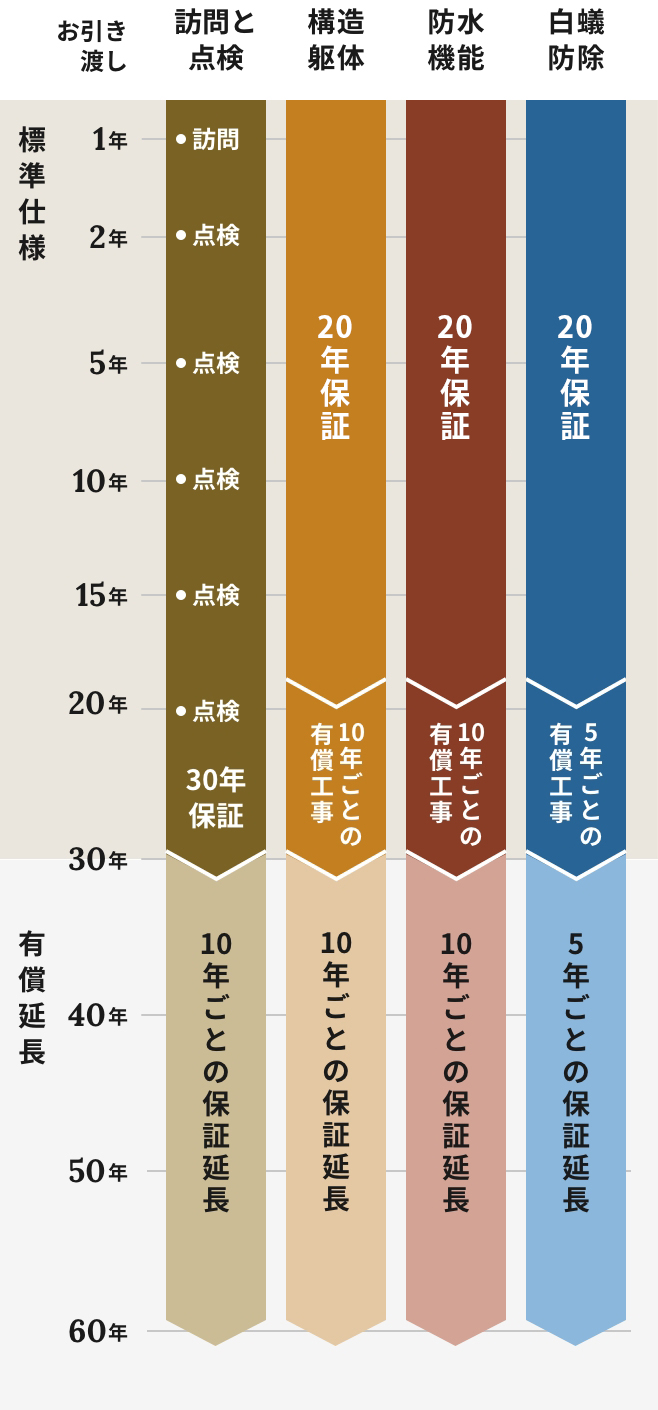 アクティエのアフターサービス・メンテナンスフロー表