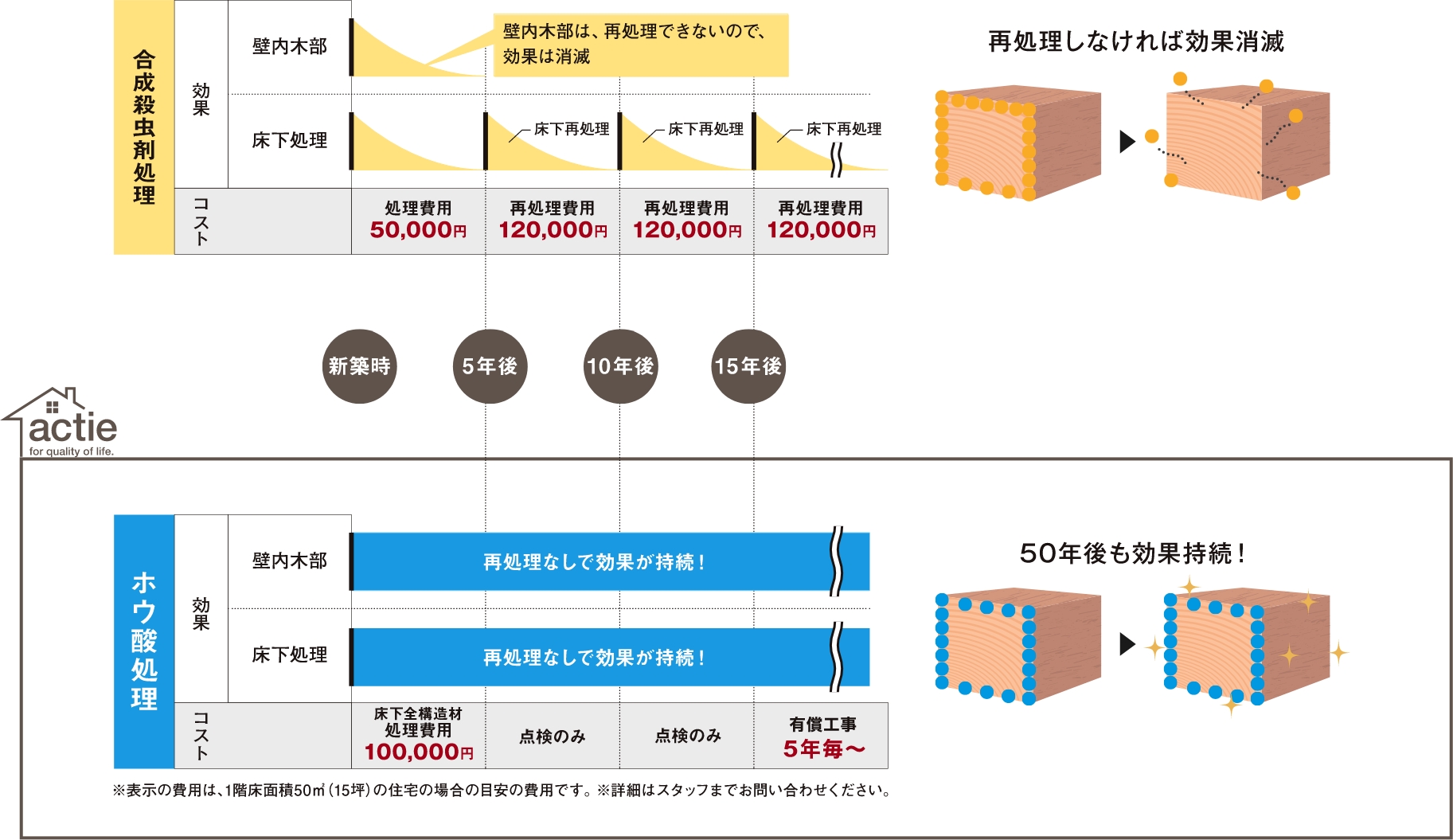 合成殺虫剤処理とホウ酸処理の効果とコストの比較表