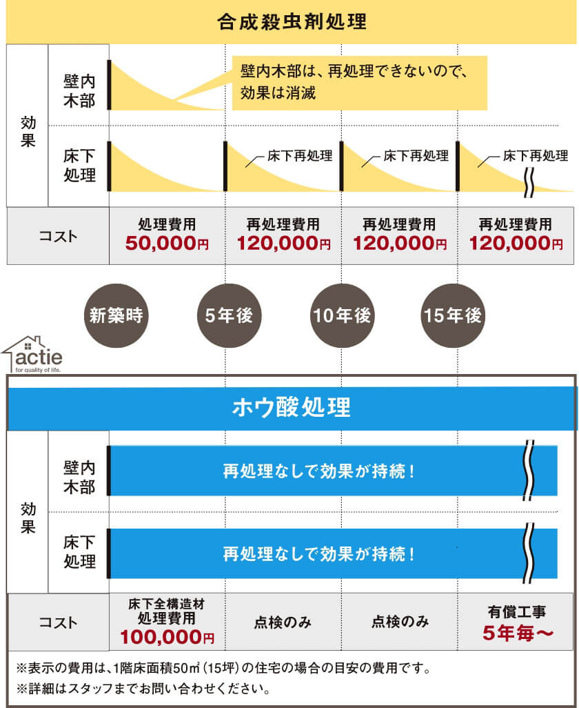 合成殺虫剤処理とホウ酸処理の効果とコストの比較表