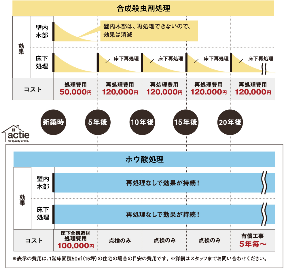 合成殺虫剤処理とホウ酸処理の効果とコストの比較表