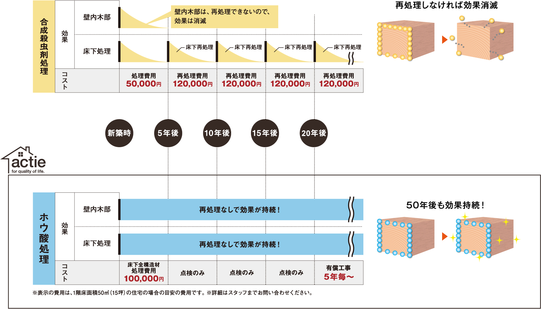 合成殺虫剤処理とホウ酸処理の効果とコストの比較表