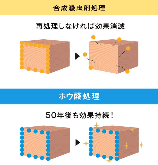 合成殺虫剤処理とホウ酸処理の効果とコストの比較表