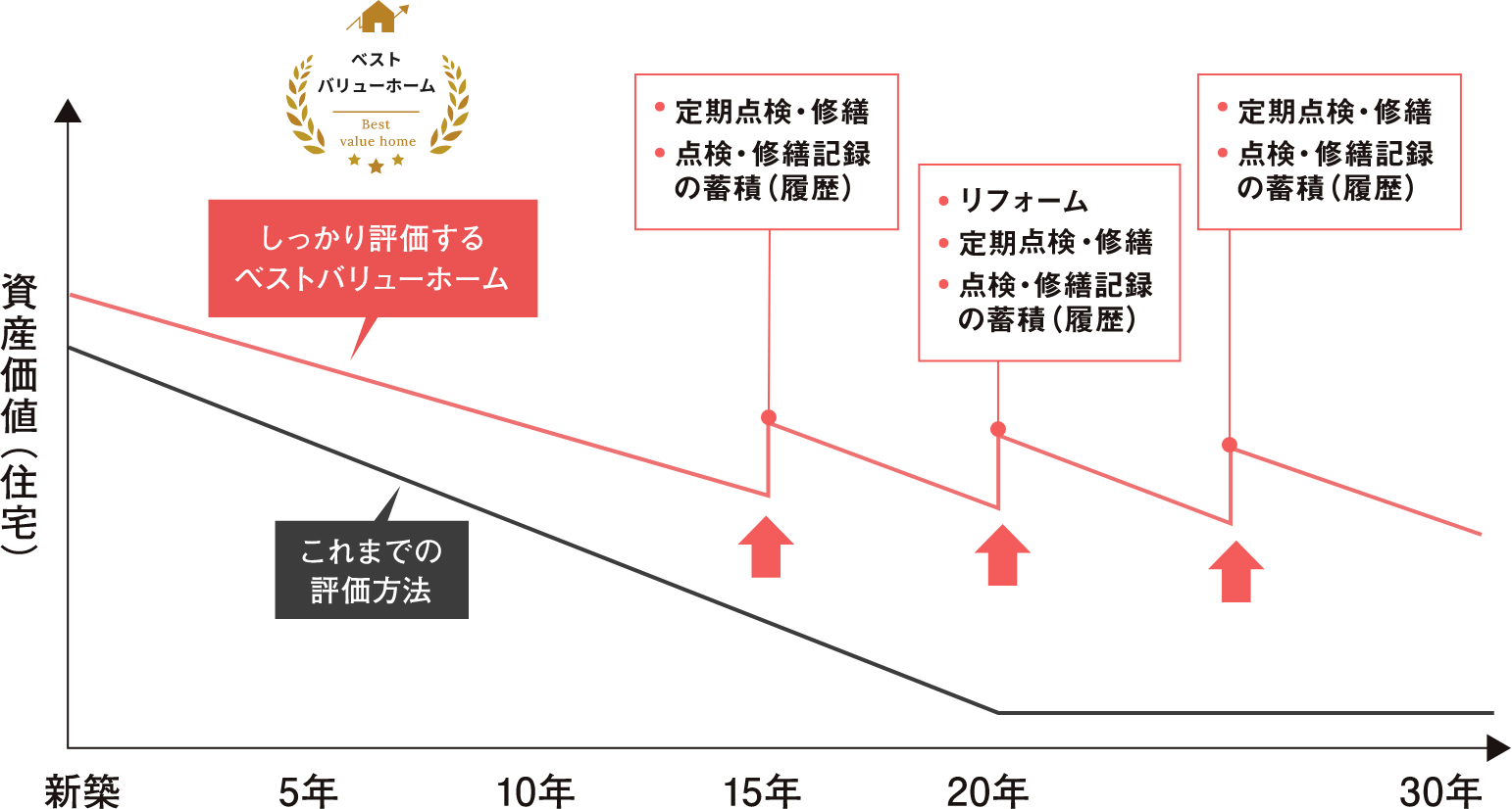 これまでの評価とベストバリューホームの住宅資産価値評価の比較表