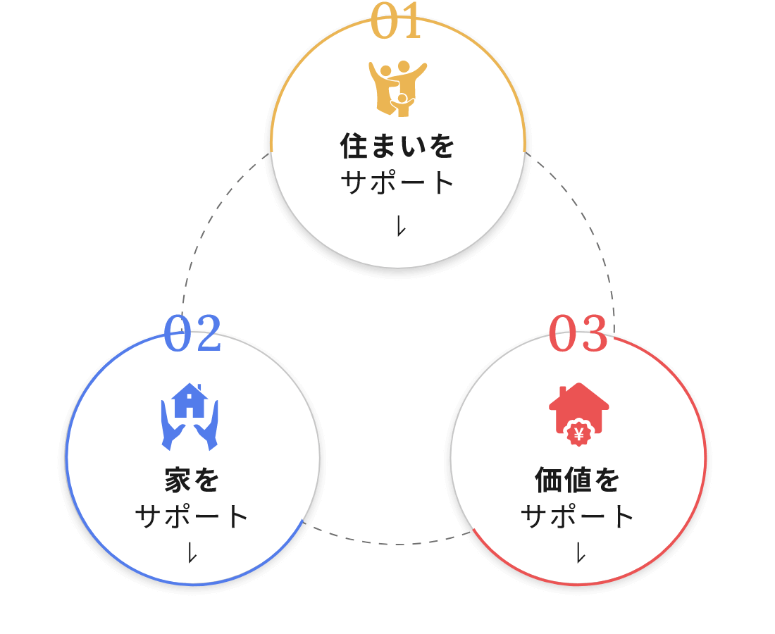 アクティエの3つのサポート