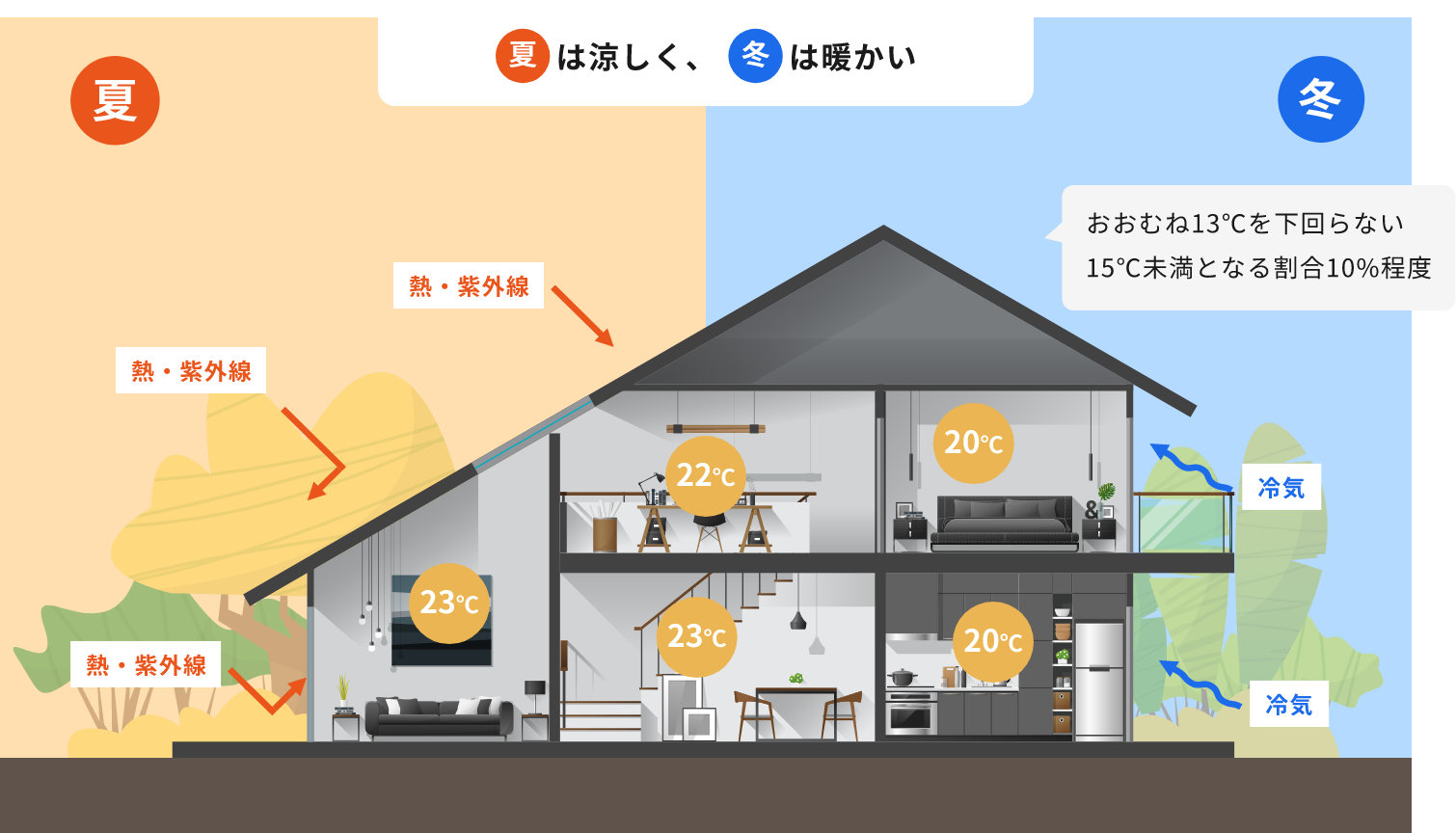 夏は涼しく、冬は暖かい家