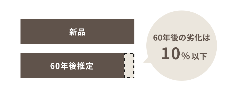 制震ダンパーの新品と60年後の劣化比較図