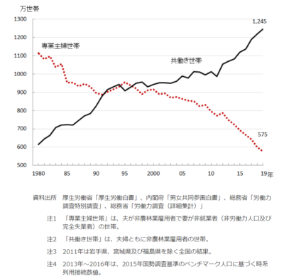 専業主婦世帯と共働き世帯の変動グラフ