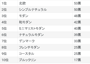 人気なテイスト