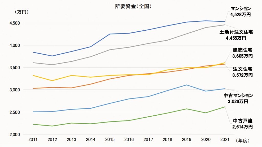 フラット35調査　所要資金（融資区分別・全国）