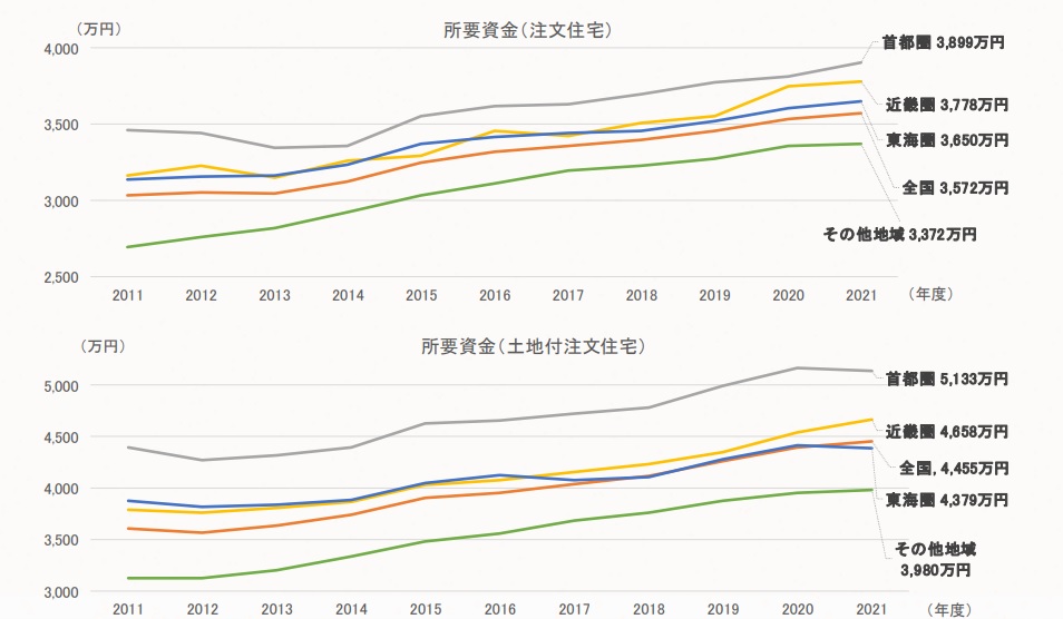 フラット35調査　所要資金（融資区分別・エリア別）