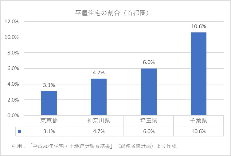 首都圏の平屋の割合