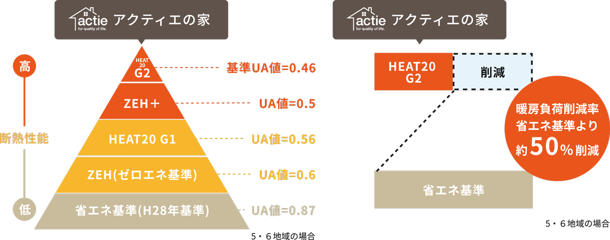 actieの断熱性能