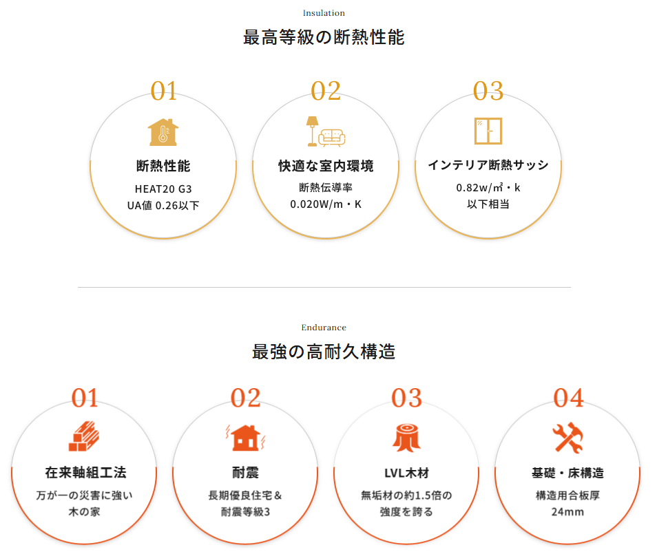 最高等級の断熱性能と最強の高耐久構造