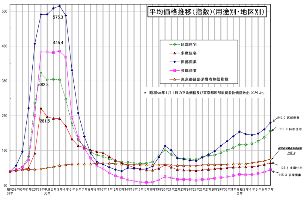 平均土地価格の推移