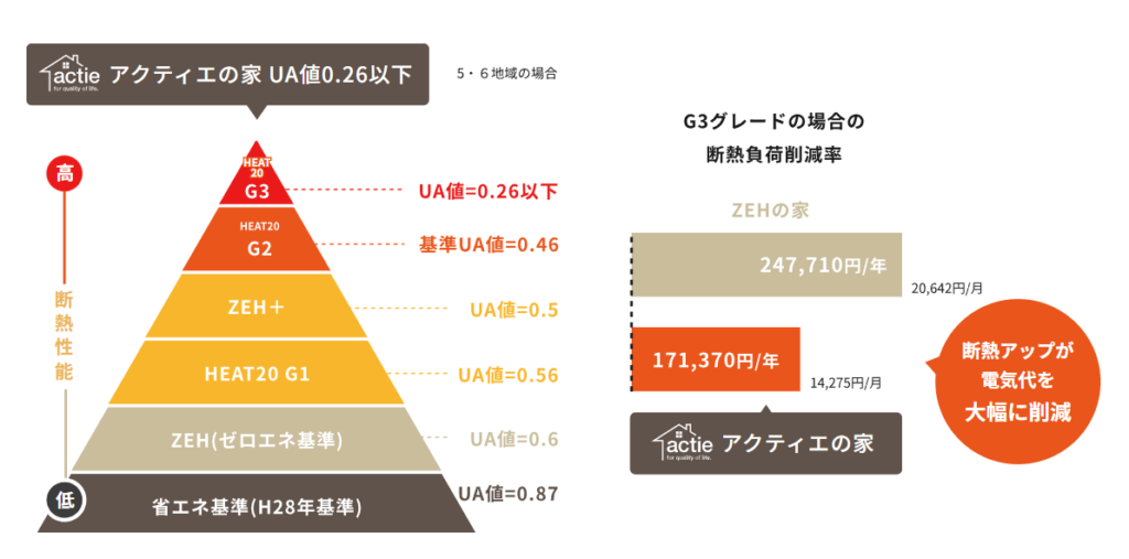 actieの家のUA値