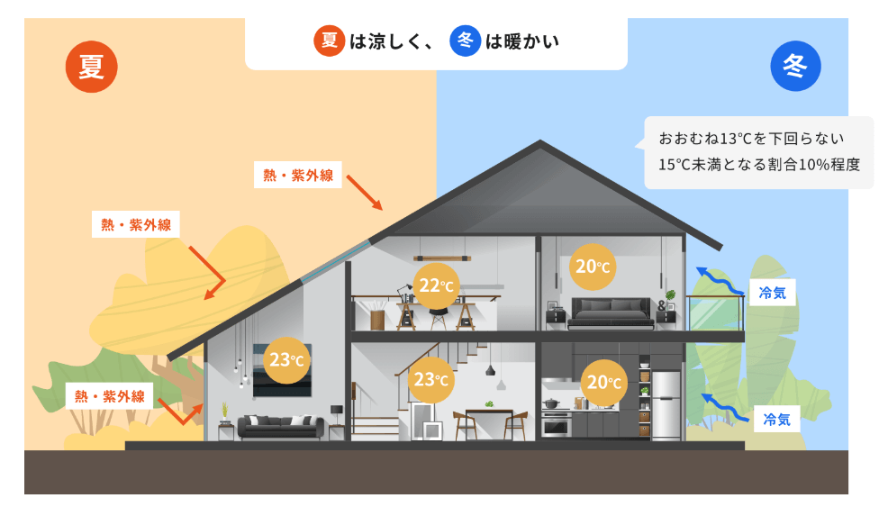 断熱性が高いactieの家