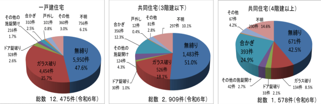 住宅への侵入手口のデータ