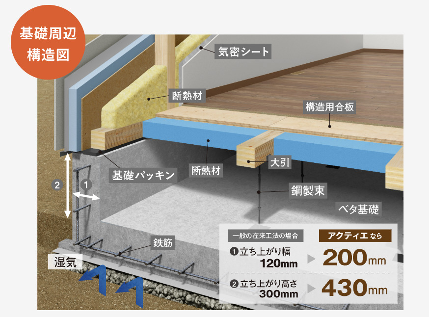 アクティエの家 基礎構造図