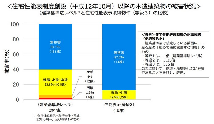 熊本地震で、耐震等級3の住宅は実際にどうなったのか